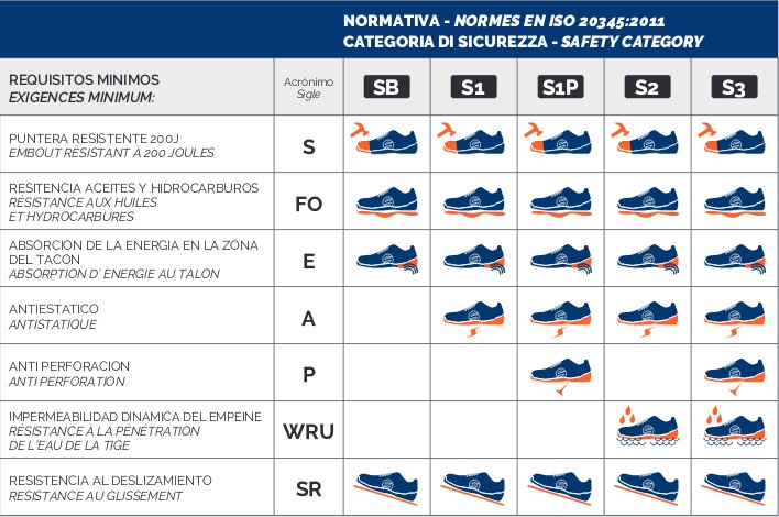 Tabla categoría seguridad zapato laboral Sparco